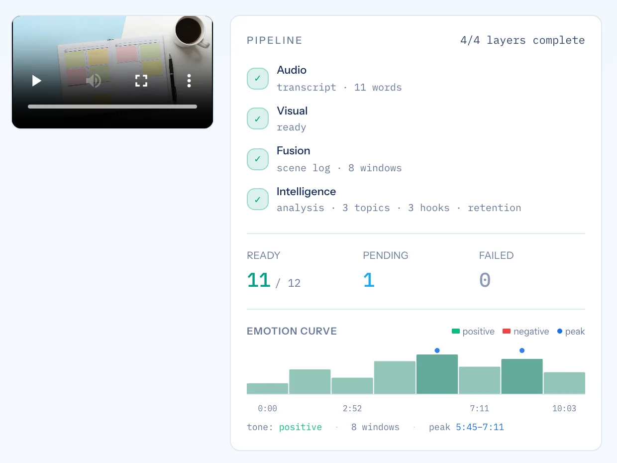 The four-layer pipeline panel of a package: audio, visual, fusion and intelligence complete, with the emotion curve